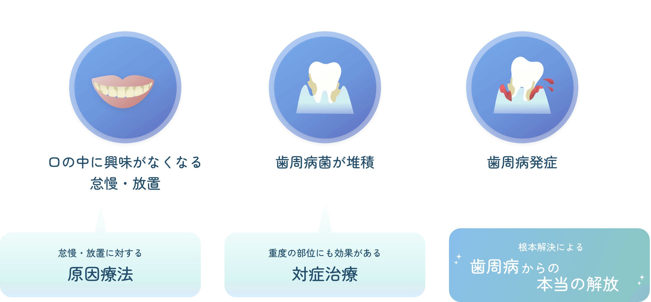 歯周病発症のメカニズムの図
